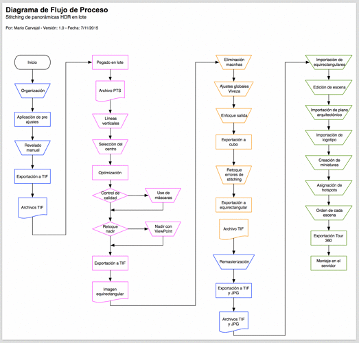 Diagrama de Flujo de Proceso HDR en Batch o Lote en PTGUI