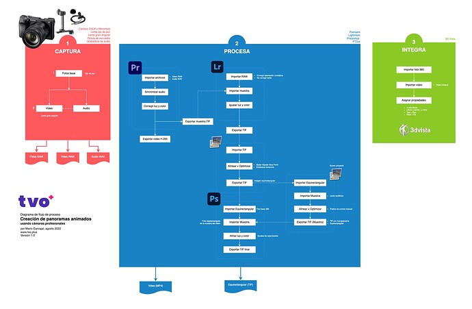 Diagrama de flujo de proceso - Panorámicas animadas con DSLR - Mario Carvajal